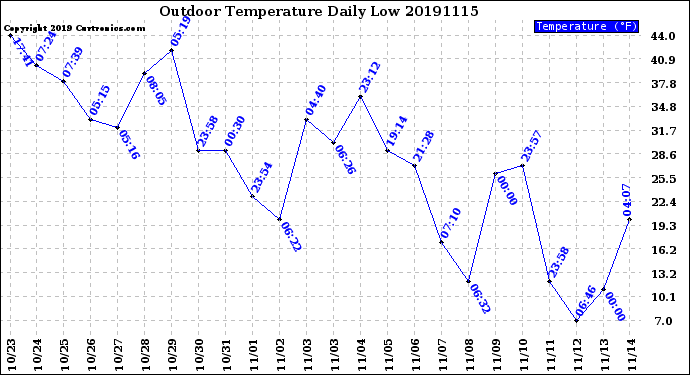 Milwaukee Weather Outdoor Temperature<br>Daily Low