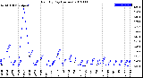 Milwaukee Weather Rain<br>By Day<br>(Inches)