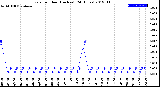 Milwaukee Weather Rain<br>per Hour<br>(Inches)<br>(24 Hours)