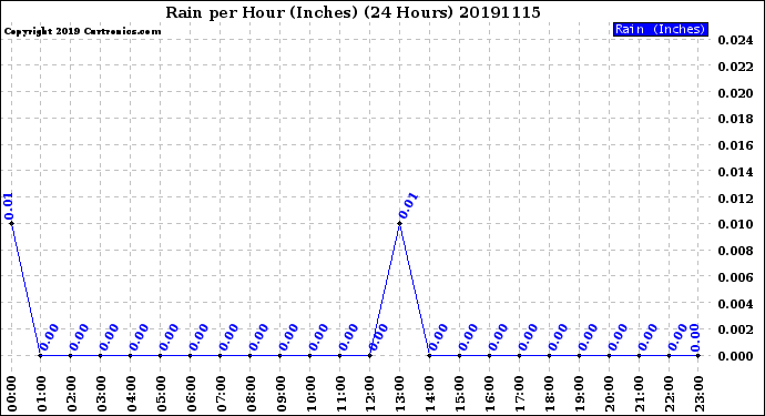 Milwaukee Weather Rain<br>per Hour<br>(Inches)<br>(24 Hours)