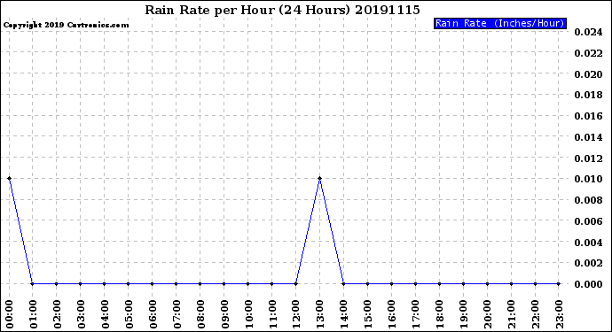 Milwaukee Weather Rain Rate<br>per Hour<br>(24 Hours)