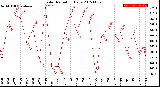 Milwaukee Weather Solar Radiation<br>Daily