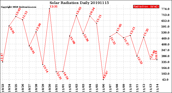 Milwaukee Weather Solar Radiation<br>Daily