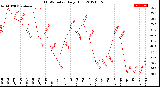 Milwaukee Weather THSW Index<br>Daily High