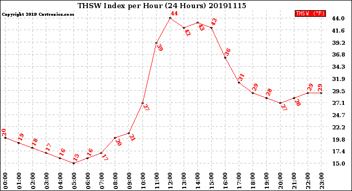 Milwaukee Weather THSW Index<br>per Hour<br>(24 Hours)
