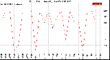 Milwaukee Weather Wind Direction<br>(By Day)