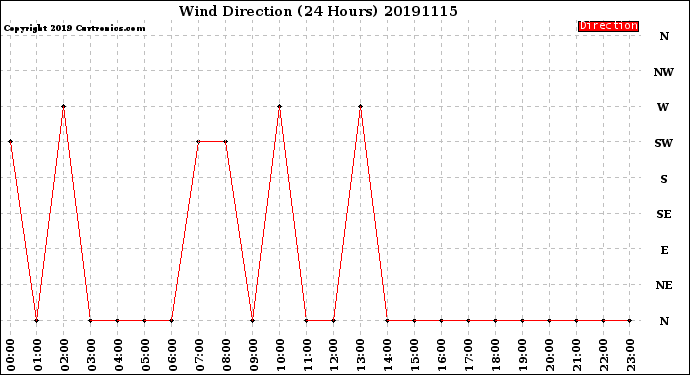 Milwaukee Weather Wind Direction<br>(24 Hours)