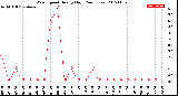 Milwaukee Weather Wind Speed<br>Hourly High<br>(24 Hours)