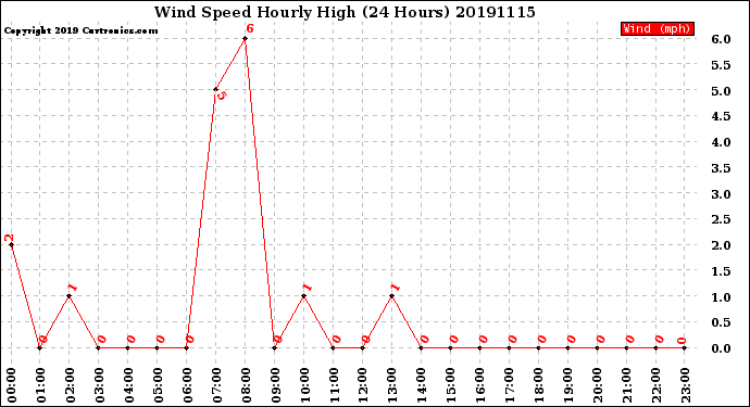 Milwaukee Weather Wind Speed<br>Hourly High<br>(24 Hours)