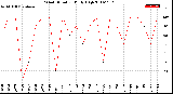 Milwaukee Weather Wind Direction<br>Daily High