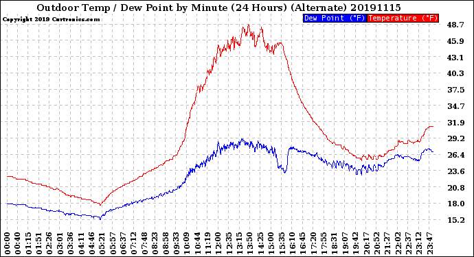 Milwaukee Weather Outdoor Temp / Dew Point<br>by Minute<br>(24 Hours) (Alternate)