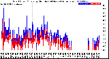 Milwaukee Weather Wind Speed/Gusts<br>by Minute<br>(24 Hours) (Alternate)