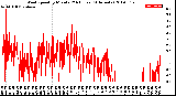 Milwaukee Weather Wind Speed<br>by Minute<br>(24 Hours) (Alternate)