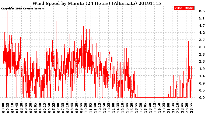 Milwaukee Weather Wind Speed<br>by Minute<br>(24 Hours) (Alternate)