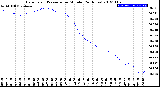 Milwaukee Weather Barometric Pressure<br>per Minute<br>(24 Hours)