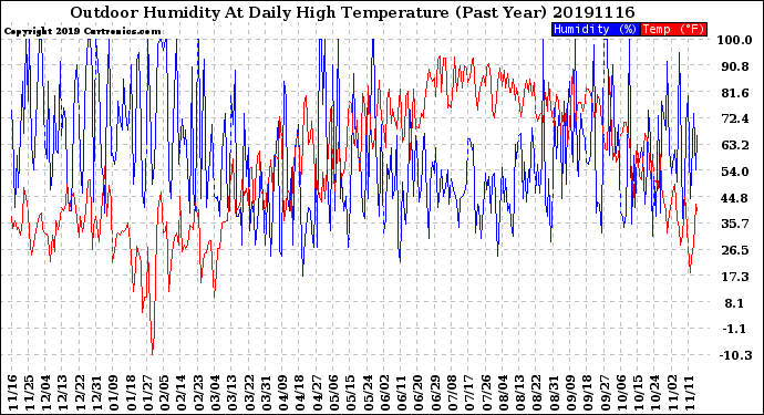 Milwaukee Weather Outdoor Humidity<br>At Daily High<br>Temperature<br>(Past Year)