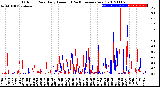 Milwaukee Weather Outdoor Rain<br>Daily Amount<br>(Past/Previous Year)