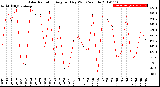 Milwaukee Weather Solar Radiation<br>Avg per Day W/m2/minute