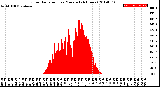 Milwaukee Weather Solar Radiation<br>per Minute<br>(24 Hours)