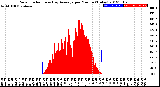 Milwaukee Weather Solar Radiation<br>& Day Average<br>per Minute<br>(Today)