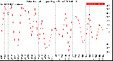 Milwaukee Weather Solar Radiation<br>per Day KW/m2