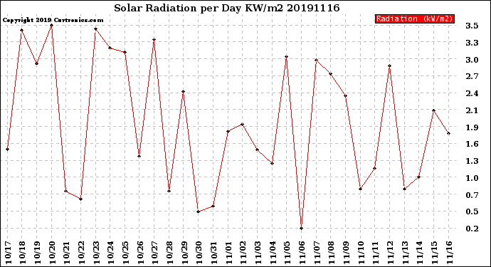 Milwaukee Weather Solar Radiation<br>per Day KW/m2