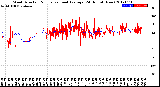 Milwaukee Weather Wind Direction<br>Normalized and Average<br>(24 Hours) (New)