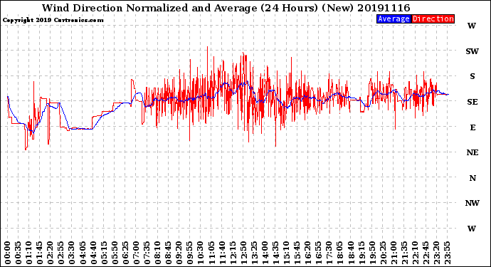 Milwaukee Weather Wind Direction<br>Normalized and Average<br>(24 Hours) (New)