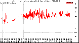 Milwaukee Weather Wind Direction<br>Normalized<br>(24 Hours) (New)