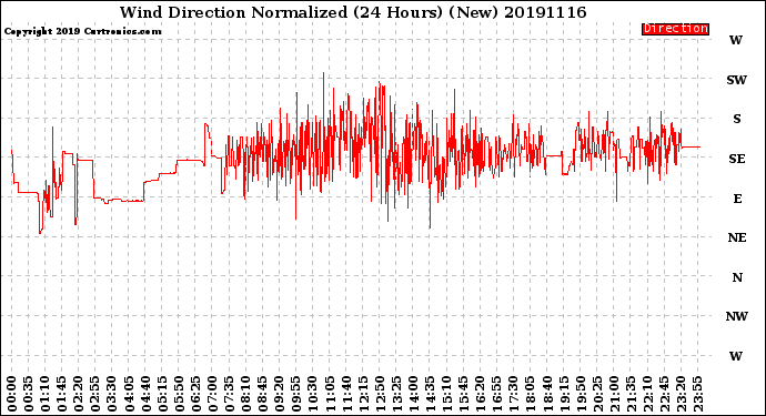 Milwaukee Weather Wind Direction<br>Normalized<br>(24 Hours) (New)