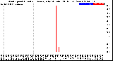 Milwaukee Weather Wind Speed<br>Actual and Average<br>by Minute<br>(24 Hours) (New)