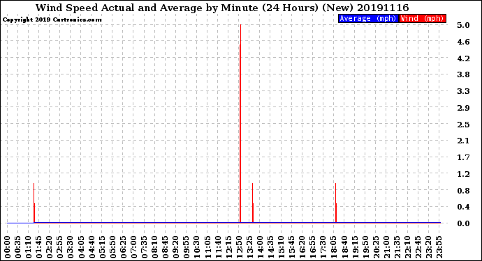 Milwaukee Weather Wind Speed<br>Actual and Average<br>by Minute<br>(24 Hours) (New)