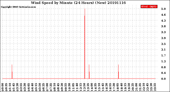 Milwaukee Weather Wind Speed<br>by Minute<br>(24 Hours) (New)