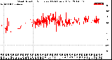 Milwaukee Weather Wind Direction<br>Normalized<br>(24 Hours) (Old)