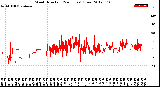 Milwaukee Weather Wind Direction<br>(24 Hours) (Raw)