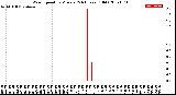 Milwaukee Weather Wind Speed<br>by Minute<br>(24 Hours) (Old)