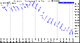 Milwaukee Weather Barometric Pressure<br>per Hour<br>(24 Hours)