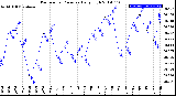 Milwaukee Weather Barometric Pressure<br>Daily High