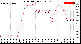 Milwaukee Weather Dew Point<br>(24 Hours)