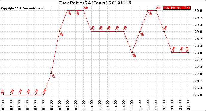 Milwaukee Weather Dew Point<br>(24 Hours)