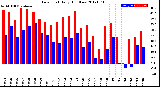 Milwaukee Weather Dew Point<br>Daily High/Low