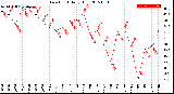 Milwaukee Weather Dew Point<br>Daily High