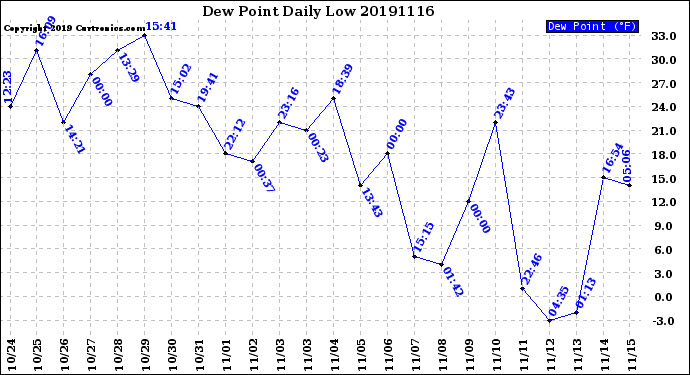 Milwaukee Weather Dew Point<br>Daily Low