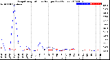 Milwaukee Weather Evapotranspiration<br>vs Rain per Day<br>(Inches)