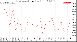 Milwaukee Weather Evapotranspiration<br>per Day (Inches)