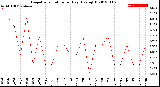 Milwaukee Weather Evapotranspiration<br>per Day (Ozs sq/ft)