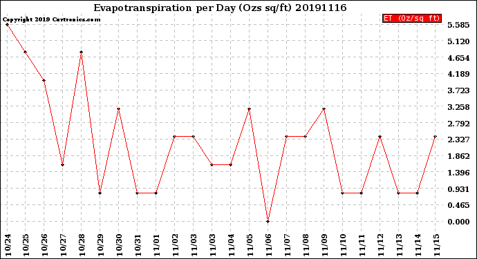 Milwaukee Weather Evapotranspiration<br>per Day (Ozs sq/ft)