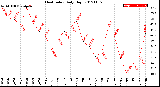 Milwaukee Weather Heat Index<br>Daily High