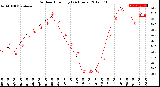 Milwaukee Weather Outdoor Humidity<br>(24 Hours)