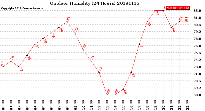 Milwaukee Weather Outdoor Humidity<br>(24 Hours)